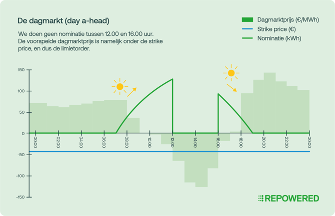 Reversed curtailment - grafiek 1
