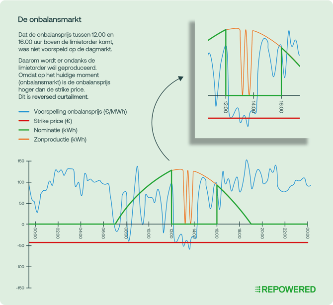 Reversed curtailment - onbalansmarkt